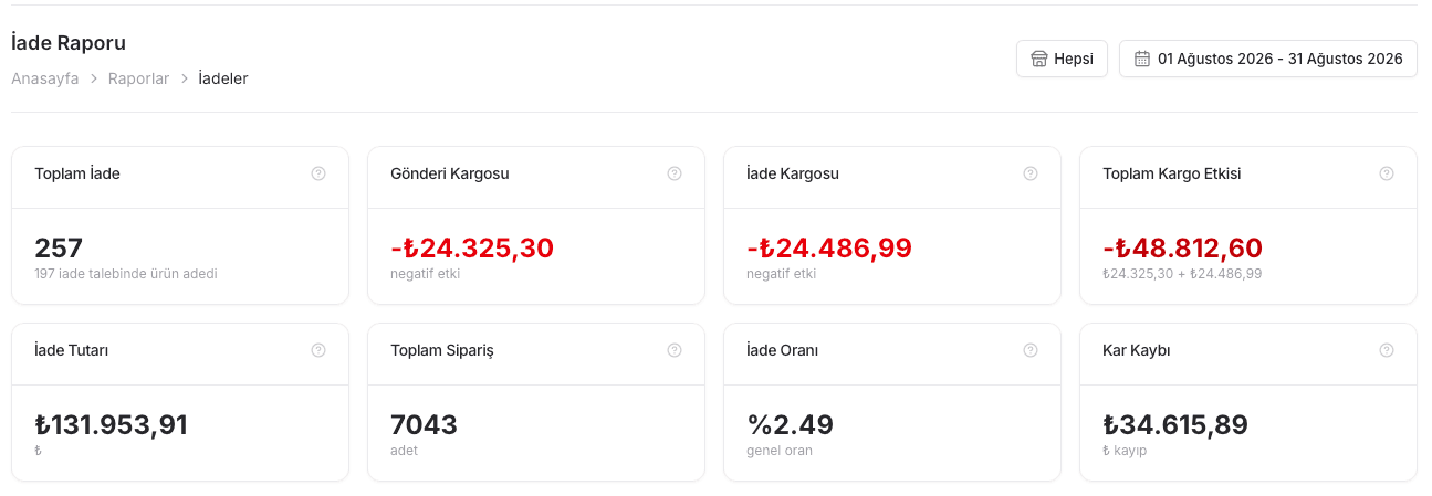 EZV İade Raporunda iade, kargo etkisi, iade oranı ve kâr kaybı özet kartları