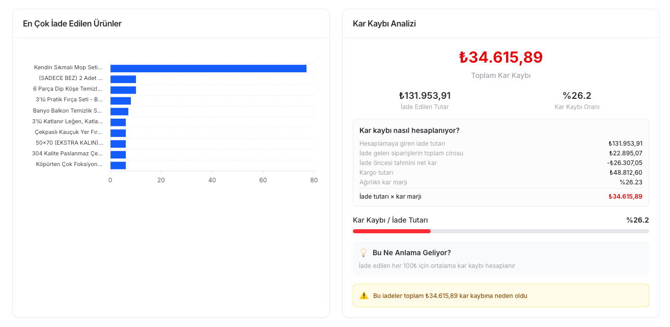EZV en çok iade edilen ürünler grafiği ve ayrıntılı kâr kaybı analizi