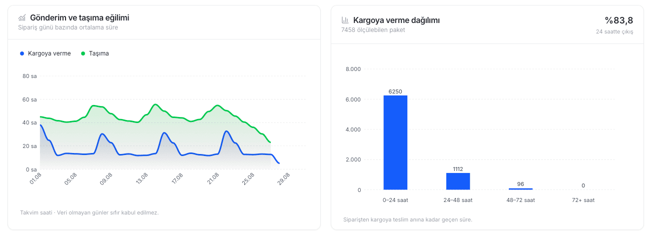 EZV Kargolama Raporunda günlük kargoya verme ve taşıma süreleri ile paketlerin süre aralığı dağılımı