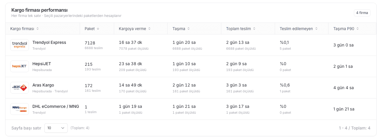 EZV Kargolama Raporunda Trendyol Express, HepsiJET, Aras Kargo ve DHL eCommerce MNG performans karşılaştırması